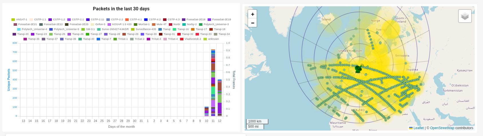 TinyGS packet statistics and map for the PTGS node
